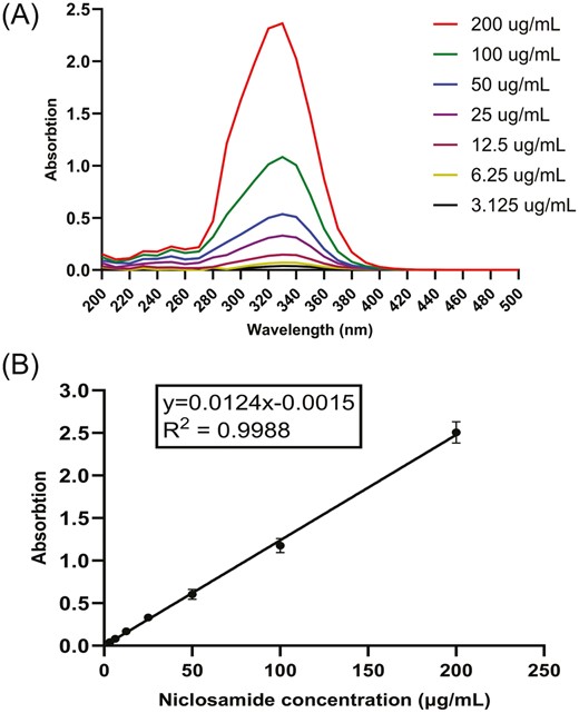 Nicolsamide quantifications: (A) UV scan from 200 to 500 nm; (B) standard curve using UV 330 nm absorption.