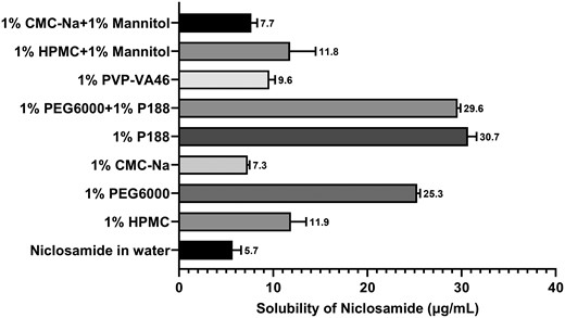 Phase solubility result of Niclosamide in 1% (w/w) aqueous solution of eight kinds of carriers and carrier combinations. Solubility was shown as mean ± SD, (n = 3).