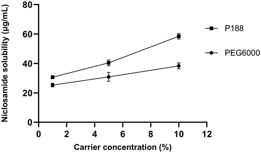 Niclosamide solubility in increasing % concentration (w/w) of PEG 6000 and P 188 aqueous solution. Solubility was shown as mean ± SD, (n = 3).