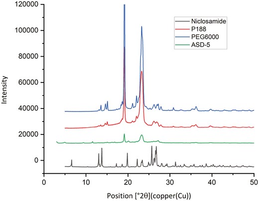 p-XRD analysis of Niclosamide, P 188, PEG 6000, and ASD-5.