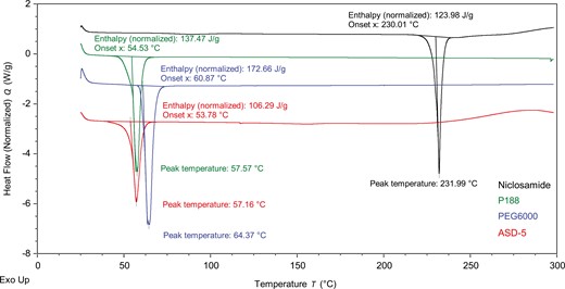 DSC thermogram of Niclosamide, P 188, PEG 6000, and ASD-5.