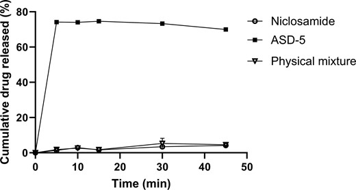 In vitro dissolution profiles of Niclosamide, amorphous solid dispersion ASD-5 (Niclosamide: PEG 6000:P 188 = 2:1:5), physical mixture.
