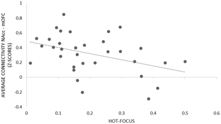  Hot-focus, as measured during the behavioral DG task, plotted against average connectivity ( z -scores)—across left and right NAcc and left and right mOFC. 