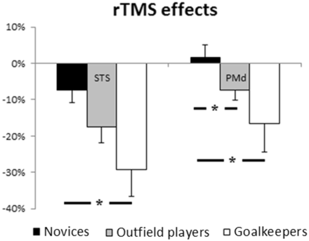 rTMS effects (transformed accuracy data) between experimental groups. Error bars denote standard errors.