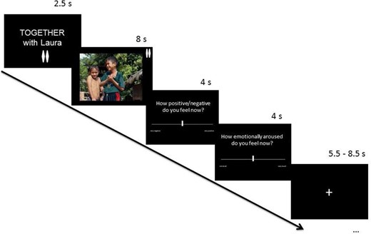 Trial structure. Each trial started with a cue announcing whether the subsequent picture would be watched together with the friend (shared experience, as in this example trial) or alone (unshared experience). The picture, whose content could be emotionally positive (as in this example), emotionally negative or neutral, was then presented, followed by subjective emotion ratings of valence (very negative to very positive) and arousal (very low to very high). To ensure that participants were always aware of the experimental condition, small symbols for the shared (two rhombs) vs unshared (one rhomb) condition were also visible during picture viewing.