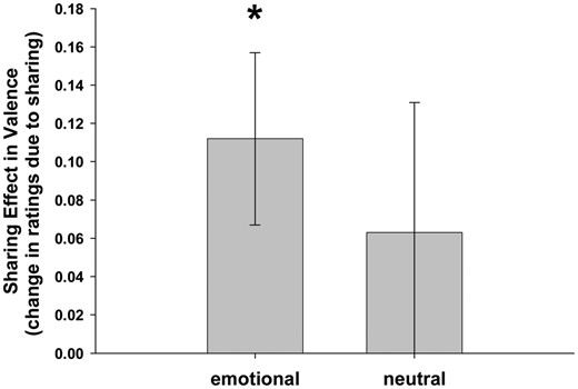 Sharing effect in valence ratings (mean differences between shared and unshared condition, corrected for standard ratings) for emotional and neutral pictures (n = 58). Social sharing increases subjectively perceived valence, indicated by overall positive values, especially when pictures with emotional content are experienced (*P < 0.05, for difference from zero). Bar for emotional pictures combines sharing effects for positive and negative pictures, which do not differ from each other. Error bars represent ± 1 SEM.