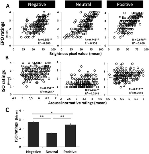 Behavioral encoding response data. Across images within each valence condition, significant correlations were found between (A) the picture-specific (group level) mean subjective brightness rating (from the EPO condition) and the objective picture luminance and (B) the picture-specific (group level) mean rating from the ISO condition and the picture’s normative arousal score (from IAPS and in-house, standardized database). (C) Average ISO ratings were entered into one-way ANOVAs with emotion (negative, neutral, positive) as a factor; ISO ratings also displayed a main effect of emotion ( P < 0.0005), with emotional pictures (negative and positive) rated as more personally arousing than neutral pictures. Error bars denote standard error.