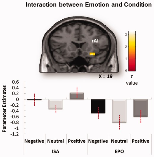 Emotion × Orienting condition interaction in emotional–perception activity. Activity in the right AI-inferior frontal gyrus (IFG) cluster shows a trend-level emotional effect for the ISO vs EPO condition (SVC FDR < 0.064, k = 12; see Table 2 for coordinates). Mean parameter estimates averaged across all the voxels in the AI-IFG region for each participant are plotted for each task condition.