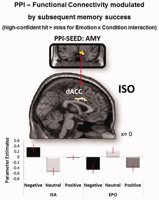 Functional connectivity modulated by subsequent memory success (HCH > miss) as a function of Emotion and Orienting condition. In dACC, functional connectivity with the right amygdala increased for emotion-related SMEs in the ISO vs EPO condition (i.e. an emotion × condition interaction) surviving to whole-brain analysis at P < 0.005, uncorrected and extent threshold of 19 contiguous voxels; dACC global maxima = MNI: 0, 8, 34, Z -value = 3.29, cluster extent = 38 voxels. Mean parameters are plotted for each task condition.