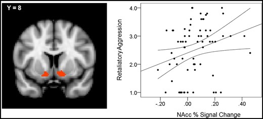 Region-of-interest masks in red for the left and right NAcc, with Montreal Neurological Institute anatomical coordinates for the y axis. The scatterplot depicts positive association between the volume of noise blasts administered after provocation (i.e. retaliatory aggression) and percent signal change units in the left NAcc during retaliatory aggression trials (controlling for gender). Curved lines represent 95% CI. around the partial regression line.