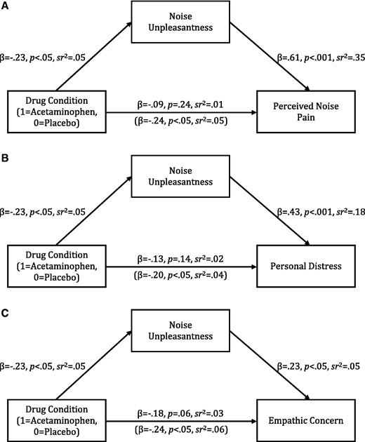 Model of the effect of drug condition on (A) perceived noise pain, (B) personal distress and (C) empathic concern through noise unpleasantness (Experiment 2). Statistics in parentheses indicate the effect of drug condition on empathy measures while controlling for noise unpleasantness.