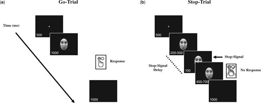 Stop-signal task paradigm. (A) Go-trials begin with a fixation screen followed by the presentation of the face for 1 s while the participants indicate the gender of the face by pressing one of two buttons on an electronic response box. (B) On Stop-trials, a stop-signal was displayed for 100 ms after a 200- to 500-ms delay. The stop-signal delay was adjusted based on participant performance so that better withholding of responses on the previous two trials resulted in an increased delay between the presentation of the face and the stop-signal, thereby making the task more difficult. The go-trials the ERP epoch was time locked to face-onset (Face ERP), while for stop-trials the ERP epoch was time locked to the stop-signal onset (Stop ERP).