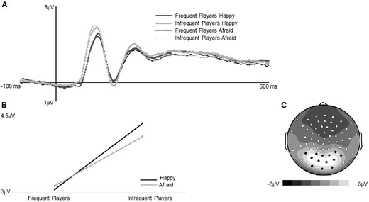 (A) Grand average ERPs (time-locked to face-onset) for correct trials averaged across 11 posterior electrodes indicated in black on topographic map. (B) Frequent players had significantly reduced P100 mean amplitudes compared to infrequent players. (C) Mean amplitude scalp topography for the average of all four conditions (70–140 ms post-face onset).