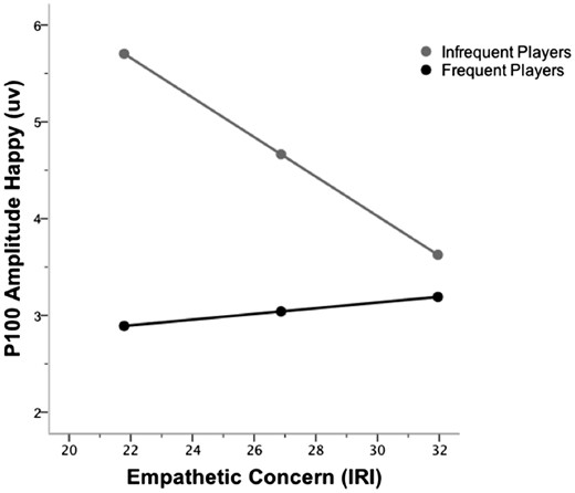 P100 amplitude evoked by happy faces (on go-trials) as a function of group (frequent/infrequent players of graphically violent video games) and empathetic concern. At higher levels of empathy, both groups showed comparable P100 amplitudes. At lower levels of empathy, P100 amplitude was reduced for frequent players. For frequent players, P100 amplitude did not vary as a function of empathy; whereas, increased empathy was related to decreased P100 amplitude for infrequent players.