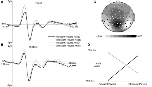 (A) Grand average N170 ERPs (time-locked to face-onset, 140–200 ms post face on-set) for correct trials averaged across four left posterior electrodes indicated in black on the topographic map. Afraid facial expressions evoked more negative N170 amplitudes at T5. (B) Grand average N170 ERPs (time-locked to face-onset, 140-200 ms post face on-set) for correct trials averaged across four right posterior electrodes indicated in black on the topographic map. Afraid facial expressions evoked more negative N170 amplitudes at T6. (C) Scalp topography for the average of all four conditions (140–200 ms post-face onset). (D) Interaction between facial expression type (happy and afraid) and group (frequent compared to infrequent players) for right N170 (50% fractional area) latency. Frequent players had faster latencies for happy compared to afraid facial expressions at T6. Infrequent players did not distinguish between facial expressions.