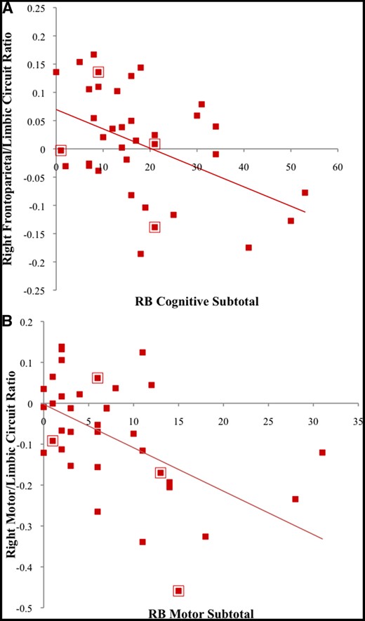 Partial correlations in the ASD group for (A) right frontoparietal/limbic circuit ratio with RB Cognitive Subtotal and for (B) right motor/limbic circuit ratio with RB Motor Subtotal, controlling for age and RMSD. Data points surrounded by a red box indicate female participants.