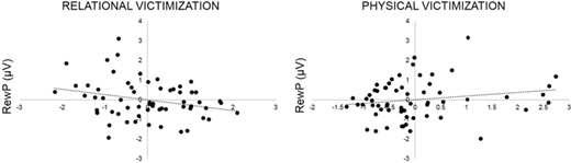 Partial regression plots depicting associations between the RewP (measured at a pooling of Cz, FC1 and FC2) and relational and physical forms of peer victimization, controlling for the other independent variables entered into the regression model (Table 2; neural response to losses, gender and the alternate type of victimization).