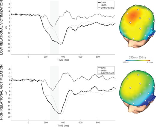 Waveforms and scalp topographies depicting neural response to gain and loss feedback at a pooling of electrodes Cz, FC1 and FC2, in participants high and low on past-year relational victimization based on a median split. Shaded bars demarcate the 250–350 ms time window used for analysis. Scalp topographies show Δ RewP (gain minus loss).