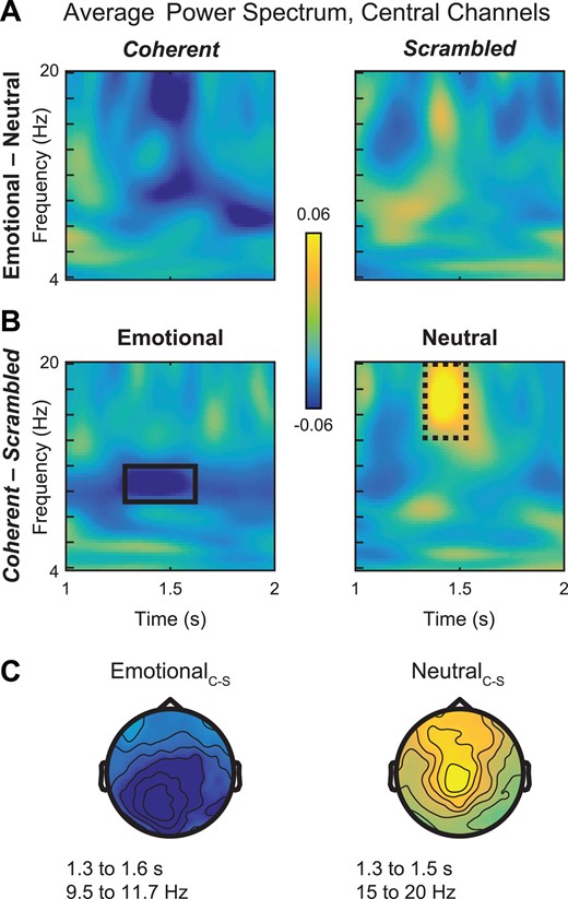 Simple comparisons of μ-suppression effects in alpha and beta bands. (A) Average power spectrum across central sensors for contrast of emotional–neutral in the coherent (left) and scrambled (right) conditions. Alpha and beta suppression effects are most strongly apparent in coherent PLDs, supporting the idea that this activity reflects action simulation rather than low-level visual properties. (B) Average power spectrum across central sensors for contrast of coherent–scrambled in the emotional (left) and neutral (right) PLD conditions. Whereas EmotionalCoherent stimuli are associated with alpha-band suppression between 9 and 12 Hz (solid black box, left), beta ‘suppression’ in the double subtraction reflects an enhancement of beta activity to NeutralCoherent PLDs (dashed black box, right). (C) Scalp topographies of these effects display alpha-band suppression for EmotionalC–S over occipital and centroparietal sites (left) and beta-band enhancement for NeutralC–S over frontocentral sites (right), matching the topography of the double subtraction in Figure 3.