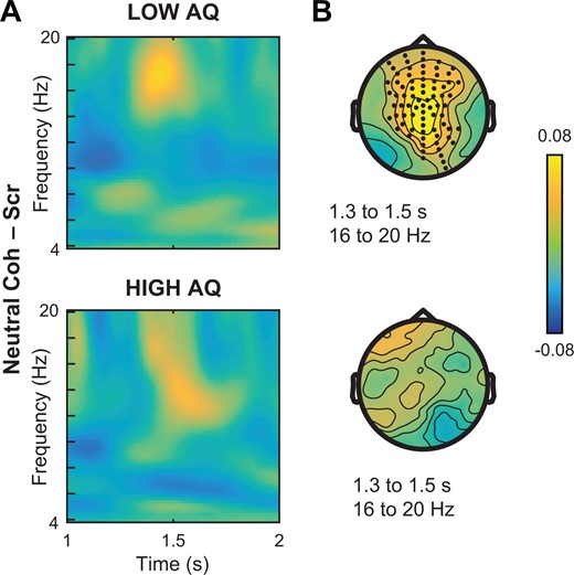 Neural response to neutral PLDs median-split by AQ. (A) Simple comparison of NeutralCoherent – NeutralScrambled in participants with population-typical scores (‘Low AQ’, top) vs autistic tendencies (‘High AQ’, bottom). As in the group data, we observed beta enhancement between ∼1.3 and 1.5 s after stimulus onset, with a stronger effect in the low-AQ subgroup. (B) Paired samples t-tests in the 16–20 Hz frequency range for the low-AQ group (top) found significant effects in frontocentral sensors (black dots, permutation-corrected P < 0.001). In contrast, no significant effects for this time or frequency range were observed for the high-AQ subgroup.