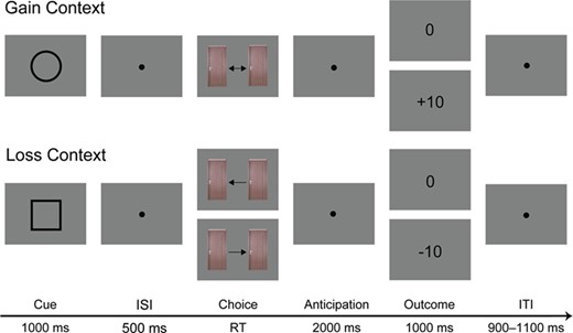 Schematic representation of a choice trial in the gain context (top) and a no-choice trial in the loss context (bottom). RT = reaction time; ISI = interstimulus interval; ITI = intertrial interval.