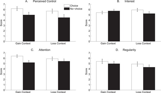 Subjective rating data of perceived control (A), interest (B), attention (C) and regularity pattern (D) for the choice and no-choice conditions as a function of context. Error bars represent standard errors of the means.