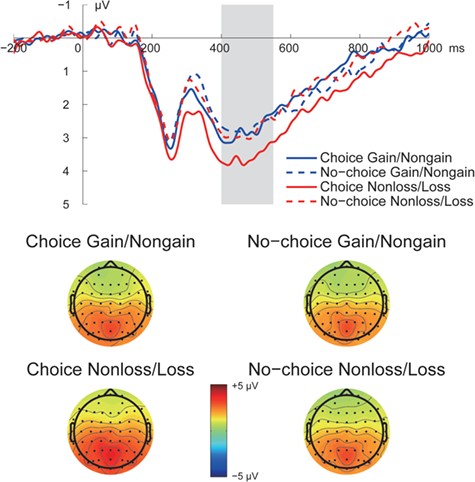 Grand-averaged ERP waveforms over parietal areas (P1, Pz, P2) and topographic distribution maps of the cue-P3 (400–550 ms) during the cue-evaluation stage of the anticipatory phase.