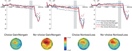 Grand-averaged ERP waveforms over frontal areas (left: F7, middle: Fz, right: F8) and topographic distribution maps for the SPN (−200 to 0 ms) during the feedback-anticipation stage of the anticipatory phase.