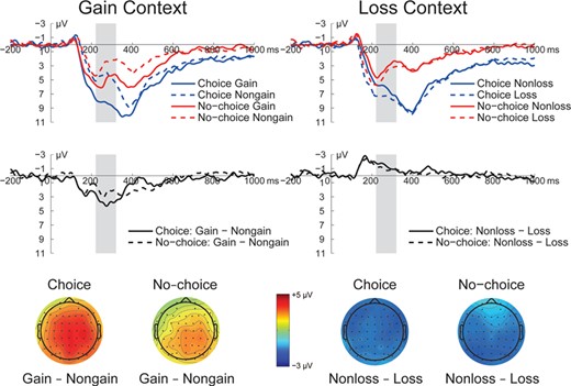 Grand-averaged ERP waveforms as well as the difference waveforms (positive minus negative feedback) over frontocentral areas (FC1, FCz, FC2) and topographic distribution maps for the ΔRewP (220–320 ms) during the consummatory phase.