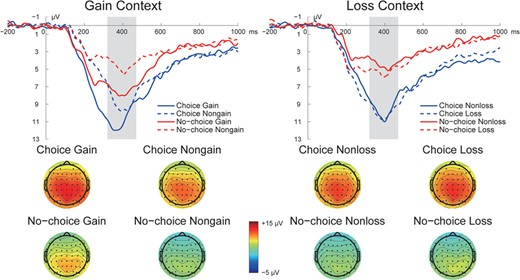 Grand-averaged ERP waveforms over parietal areas (P1, Pz, P2) and topographic distribution maps for the fb-P3 (320–470 ms) during the consummatory phase.
