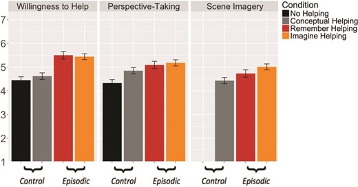 Mean willingness to help, perspective-taking and scene imagery by condition. Willingness to help was significantly higher for ‘episodic’ compared to ‘control’ conditions. ‘episodic’ conditions were matched on the degree of willingness to help, perspective taking and scene imagery evoked by the helping scenario. Error bars indicate standard error of the mean.