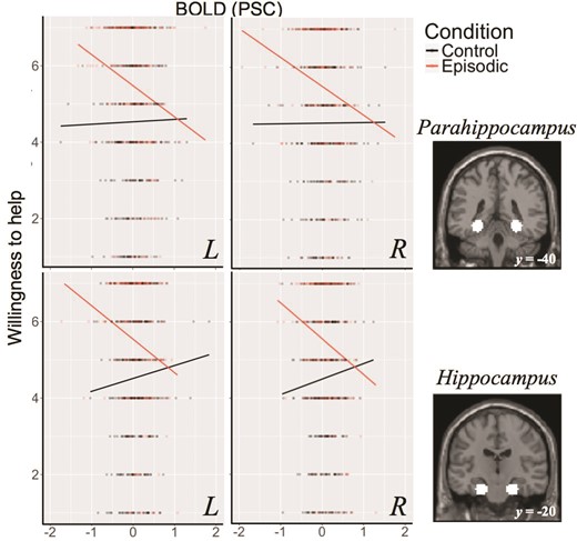 Relationship between BOLD percent signal change and willingness to help across episodic and control conditions in bilateral hippocampus (top) and hippocampus (bottom) with defined masks also shown. BOLD signal in the parahippocampus and hippocampus negatively predicted willingness to help during the episodic conditions but not during the control conditions (Andrews-Hanna et al., 2010).