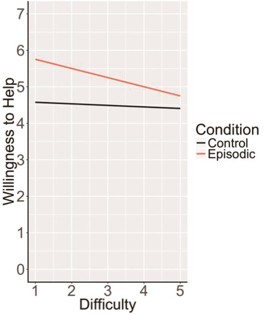 Relationship between difficulty and willingness to help by condition. Task difficulty significantly predicted willingness to help only for episodic, but not control conditions, suggesting that the more easily imagined and remembered helping episodes are constructed the more willing one is to help in that scenario.