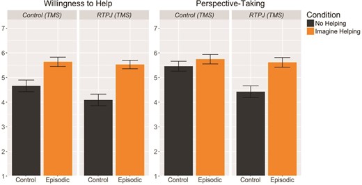 Mean ratings of willingness to help and perspective-taking across control and episodic behavioral conditions, under stimulation to control (TMS) and RTPJ (TMS). We did not observe evidence of an effect stimulating the RTPJ on willingness to help. Stimulating the RTPJ, however, did reduce ratings of perspective-taking in the ‘control’ condition, but not in the ‘episodic’ condition. Error bars indicate standard error of the mean.