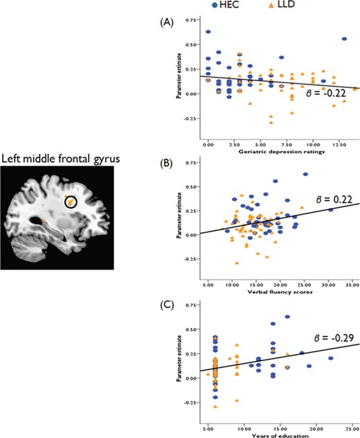 Correlations between hemodynamic responses, severity of depression and two measures of the CR. (A) Geriatric depression ratings are negatively correlated with hemodynamic responses in the MFG (β = −0.22). Both (B) verbal fluency scores and years of education (C) are positively correlated with the MFG activation (verbal fluency, β = 0.22; years of education, β = 0.29).