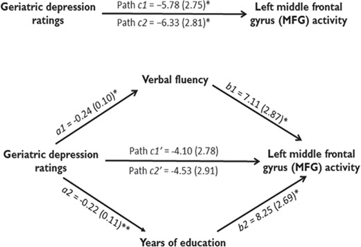 Mediation analyses results. Path diagram showing the relationships between severity of depression, verbal fluency, education and the hemodynamic response in the path model. The predictor region in severity of depression (geriatric depression ratings) is shown at left, which also predicts verbal fluency and years of education (a1 and a2 paths), respectively. The lines are labeled with path coefficients, and standard errors are shown in parentheses. The mediator factors (verbal fluency and years of education) connections to the left MFG activation in response to emotional words are the b1 and b2 paths. They are calculated controlling for severity of depression and for the mediator factor, as is standard in mediation models. *P < 0.05, **P < 0.01, two-tailed.