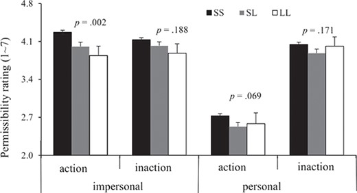 The effects of the 5-HTTLPR polymorphism on the permissibility rating (mean ± SEM) of moral dilemmas in the large cohort in wave 1 (SS = 909, SL = 249, LL = 39).