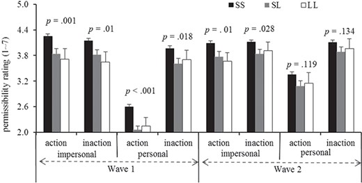 The effects of 5-HTTLPR polymorphism on moral permissibility (mean ± SEM) in the subsample (SS = 441, SL = 102, LL = 20) in wave 1 and wave 2.