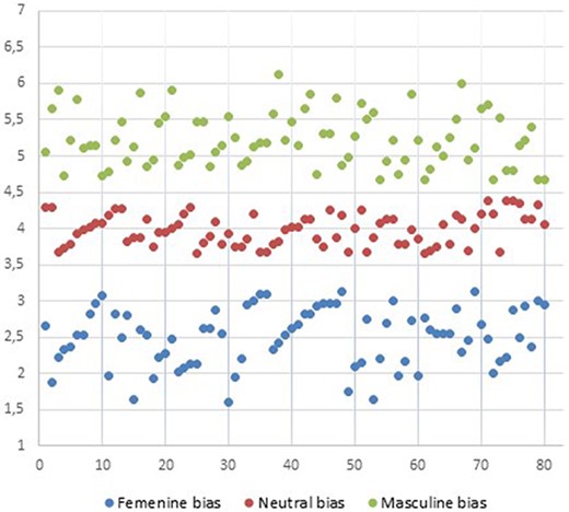 Score bias distribution for feminine-biased sentences, masculine-biased sentences and neutral sentences. Values closer to 1 corresponds to ‘I’m sure this sentence refers to a woman’ and closer to 7 corresponds to ‘I’m sure this sentence refers to a man’.