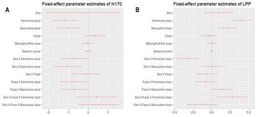 Fixed-effect parameter estimates and corresponding 95% profile confidence intervals of N170 (3A) and LPP (3B). Estimates with intervals containing 0 do not meet traditional levels of statistical significance.