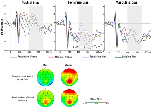 ERP responses elicited by male and female faces in men and women preceded by neutral (left), feminine (center) and masculine (right) sentences. Responses are plotted at PZ electrode. Negative voltage is plotted up (top panel). Voltage scalp distributions (bottom panel).