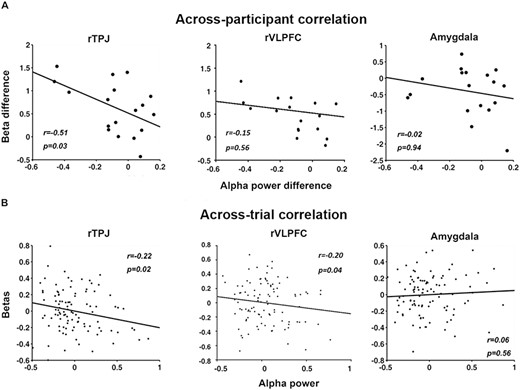 EEG-BOLD coupling in acquisition. (A) Across-participant correlations between alpha ERD and BOLD in the rTPJ and rVLPFC, both of the ventral attention network, and the right amygdala. A negative correlation was observed between alpha ERD difference (CS+ minus CS-) and the difference in rTPJ beta values (CS+ minus CS-). No correlation was observed between alpha ERD difference and the estimated beta difference in rVLPFC and right amygdala. Each point in the plots represents a participant. (B) Across-trial correlations between alpha ERD and BOLD in rTPJ, rVLPFC and right amygdala. There was a significant negative correlation between trial-wise alpha power and trial-wise beta value from rTPJ and rVLPFC, but no correlation between trial-wise alpha power and trial-wise beta from right amygdala. Each point in the plots represents a trial.