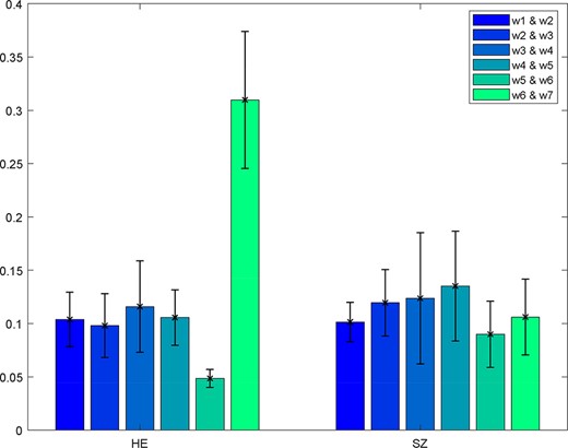 One example of the spatial dFNC results. Kullback–Leibler divergence is computed between pairs of windows.