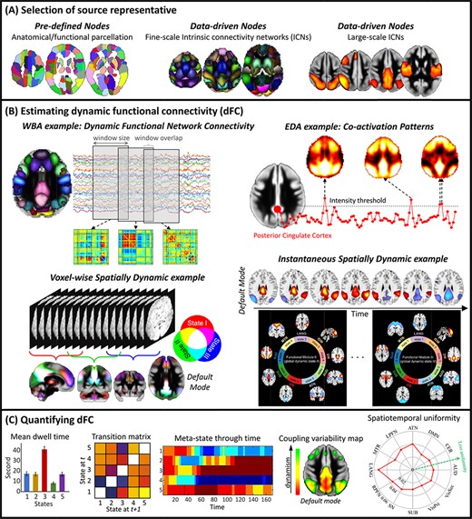 Cartoon examples of the analysis pipeline dFC analysis. (A) We first select nodes (proxies for spatial locations of sources) to calculate functional connectivity between sources of interests. (B) We use a dFC estimator approach to calculate dFC between selected nodes. Different estimators measure different dynamic properties (temporal dynamic or spatial dynamic). WBA: Window-based approaches, EDA: Event detection approaches. (C) After estimating dFC, various techniques can be used to quantify dFC and evaluate dynamic properties.