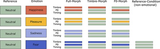 Schematic illustration of the different parameter-specific voice morphs.