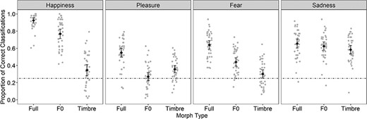 Mean proportion of correct responses per Emotion and Morph Type.