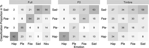 Confusion data for each Emotion separately for the three Morph Types.