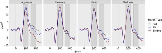 ERPs separately for Emotion and Morph Type, averaged across nine channels.