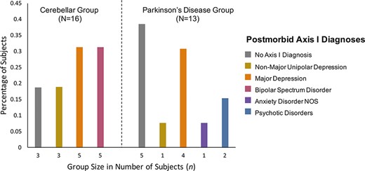 Data from Delle Chiaie et al. (2015, 2015), replotted to show the percentage of individuals with cerebellar damage and diagnosed axis 1 psychiatric disorders after the onset of neurological disease. Note that compared to a group of individuals with Parkinson’s disease, the incidence of bipolar spectrum disorder (rightmost bar within cerebellar group; n = 5) is very high following cerebellar damage.