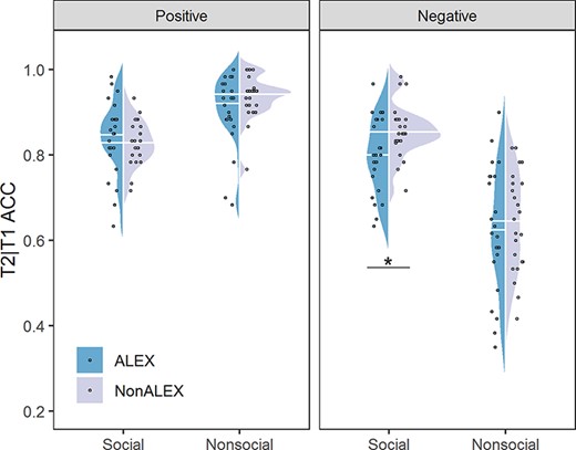 Behavioral results. Abbreviations, ALEX, individuals with alexithymia; NonALEX, individuals without alexithymia; ACC, common accuracy of T1 and T2. *P < 0.05.